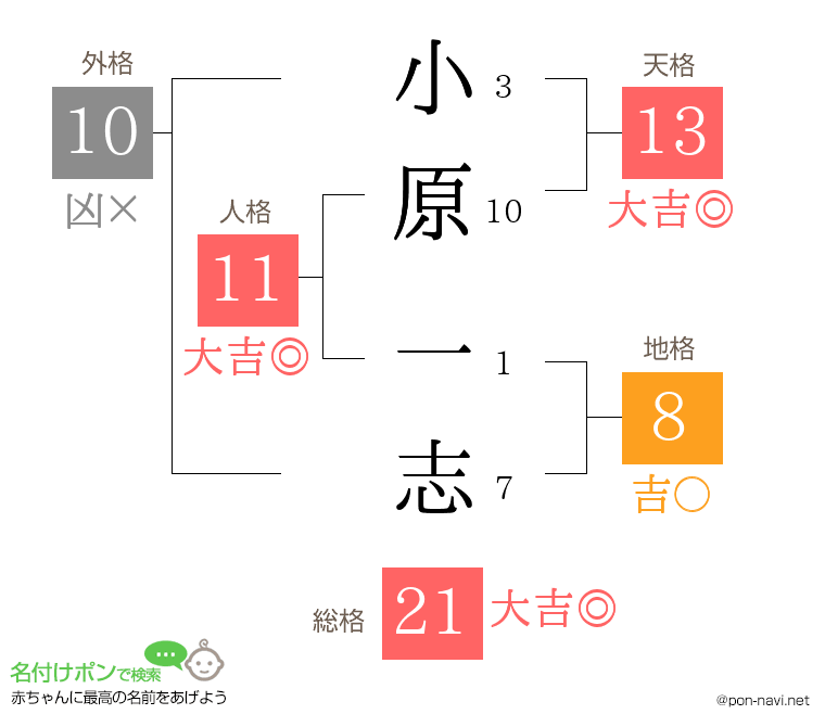 小原 一志さんの姓名判断結果