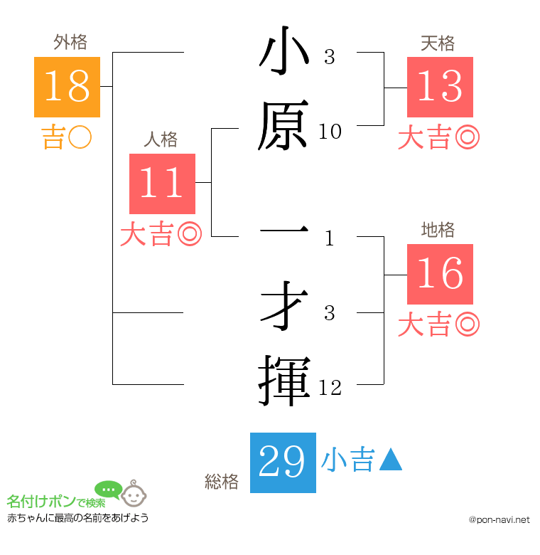 小原 一才揮さんの姓名判断結果