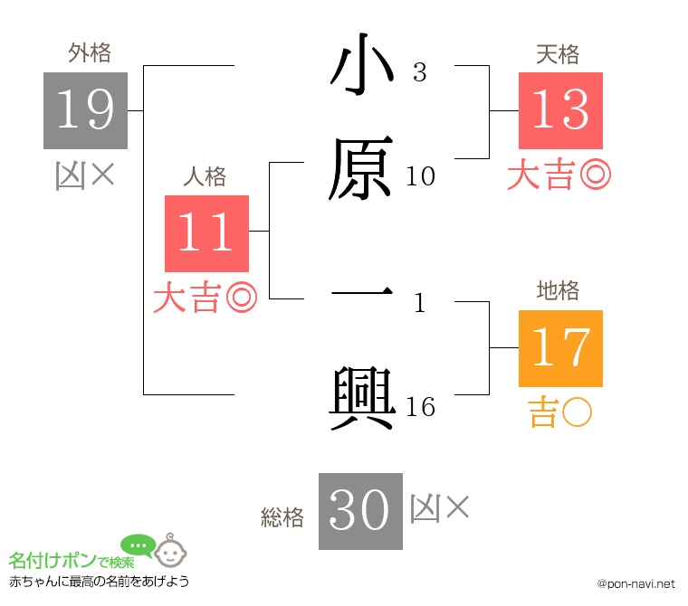 小原 一興さんの姓名判断結果
