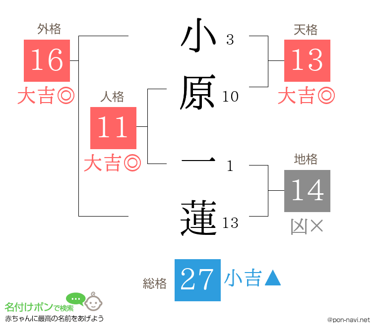 小原 一蓮さんの姓名判断結果