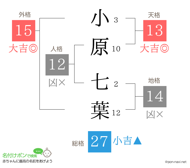 小原 七葉さんの姓名判断結果
