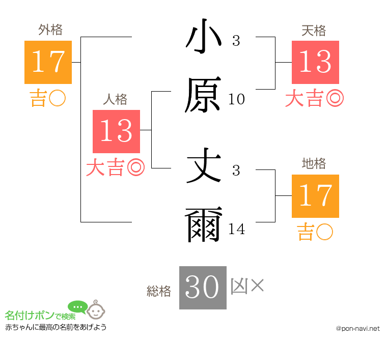 小原 丈爾さんの姓名判断結果