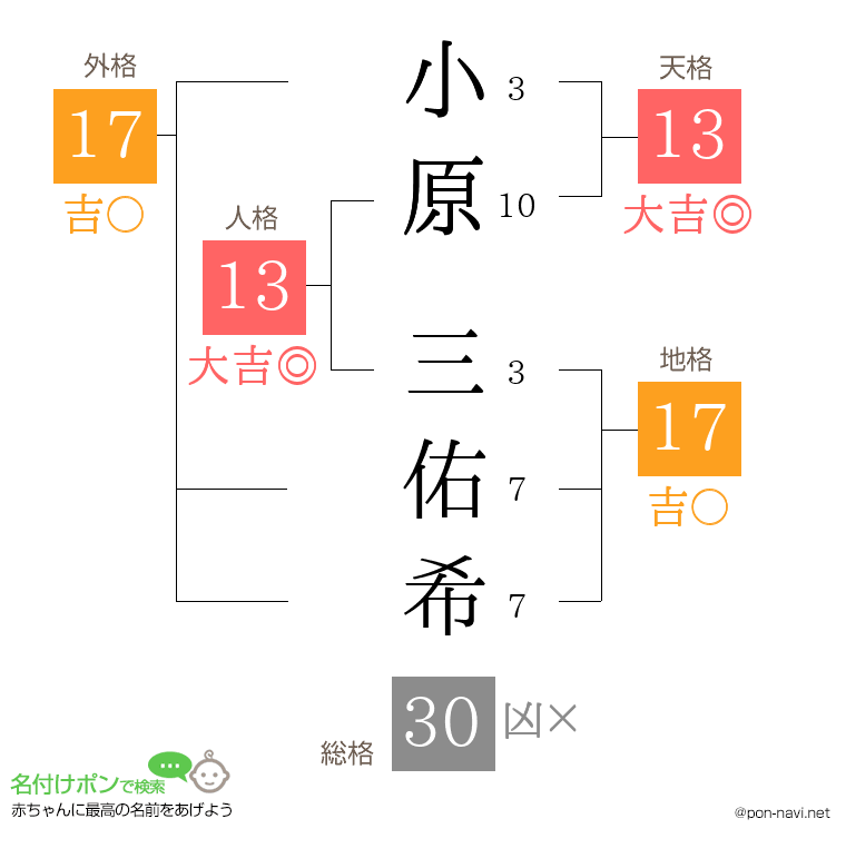 小原 三佑希さんの姓名判断結果