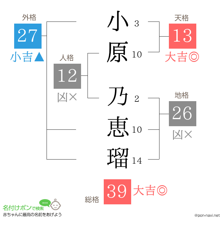 小原 乃恵瑠さんの姓名判断結果