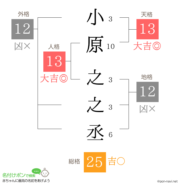 小原 之之丞さんの姓名判断結果