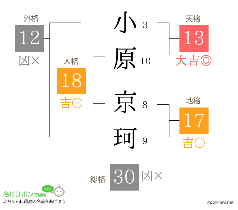 小原 京珂さんの姓名判断結果