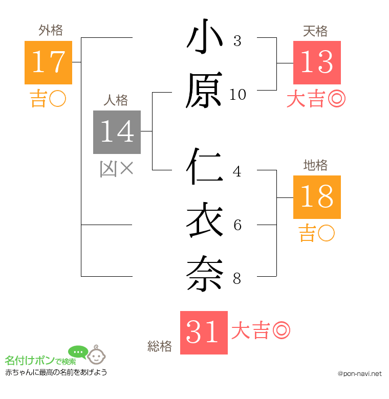 小原 仁衣奈さんの姓名判断結果
