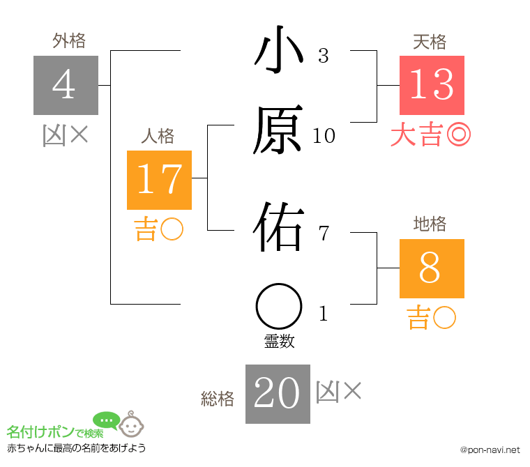 小原 佑さんの姓名判断結果