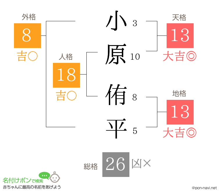 小原 侑平さんの姓名判断結果
