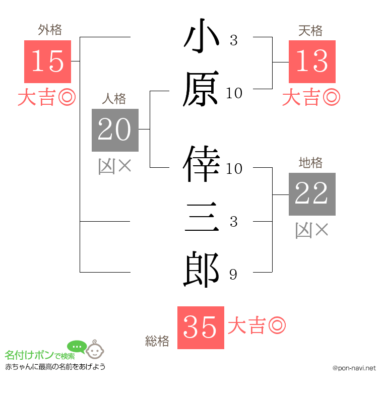 小原 倖三郎さんの姓名判断結果