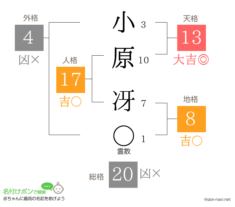 小原 冴さんの姓名判断結果