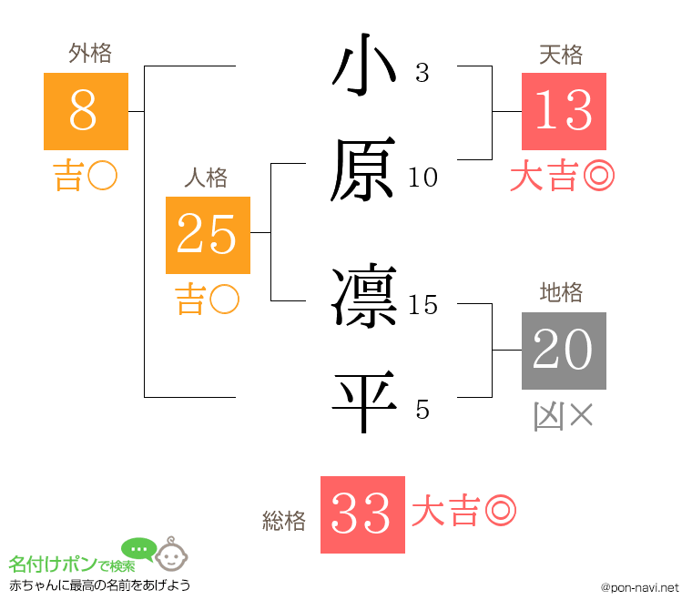 小原 凛平さんの姓名判断結果