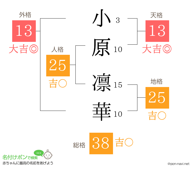 小原 凛華さんの姓名判断結果