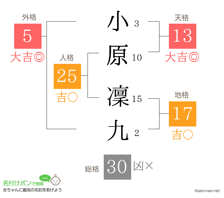 小原 凜九さんの姓名判断結果