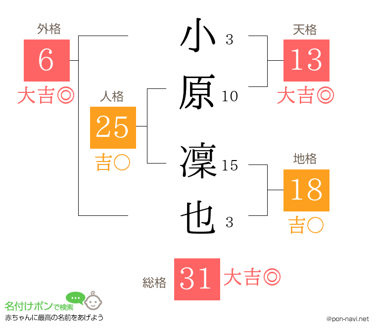 小原 凜也さんの姓名判断結果