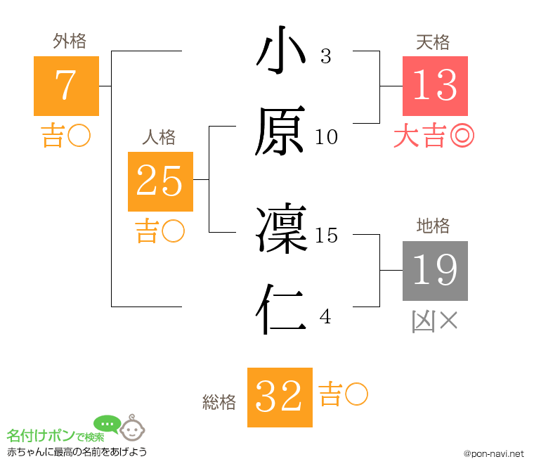 小原 凜仁さんの姓名判断結果