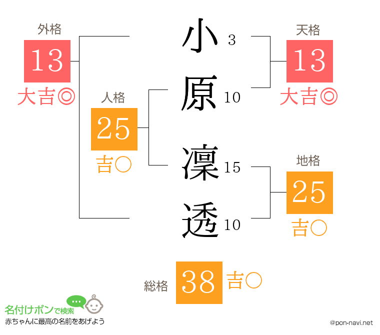 小原 凜透さんの姓名判断結果