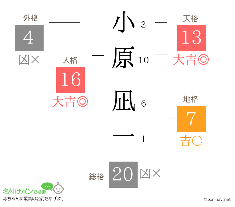 小原 凪一さんの姓名判断結果