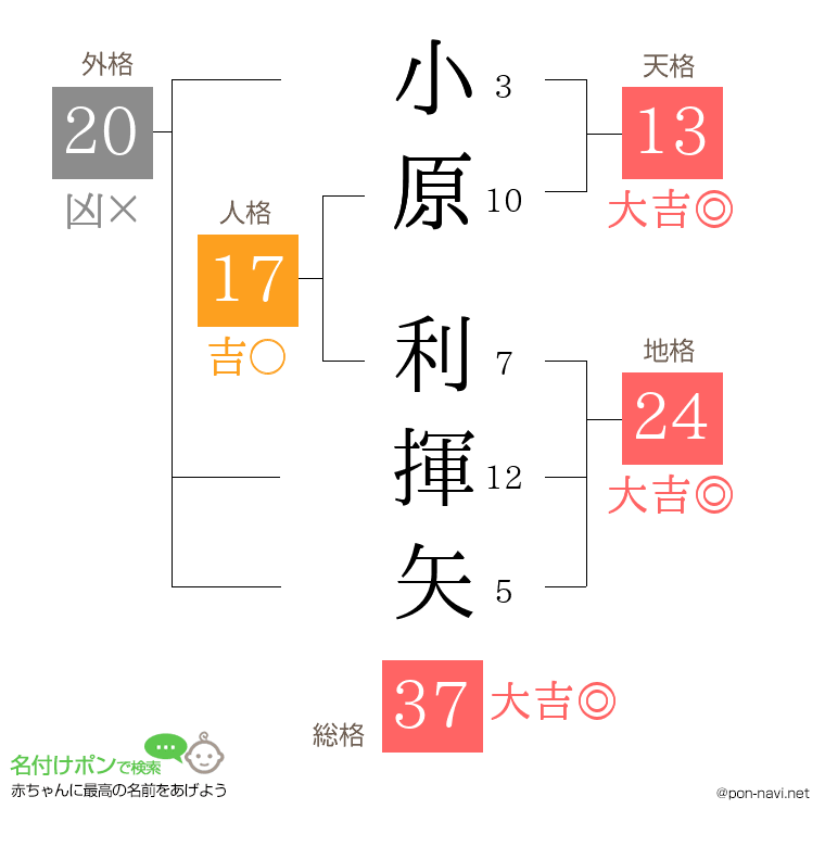 小原 利揮矢さんの姓名判断結果