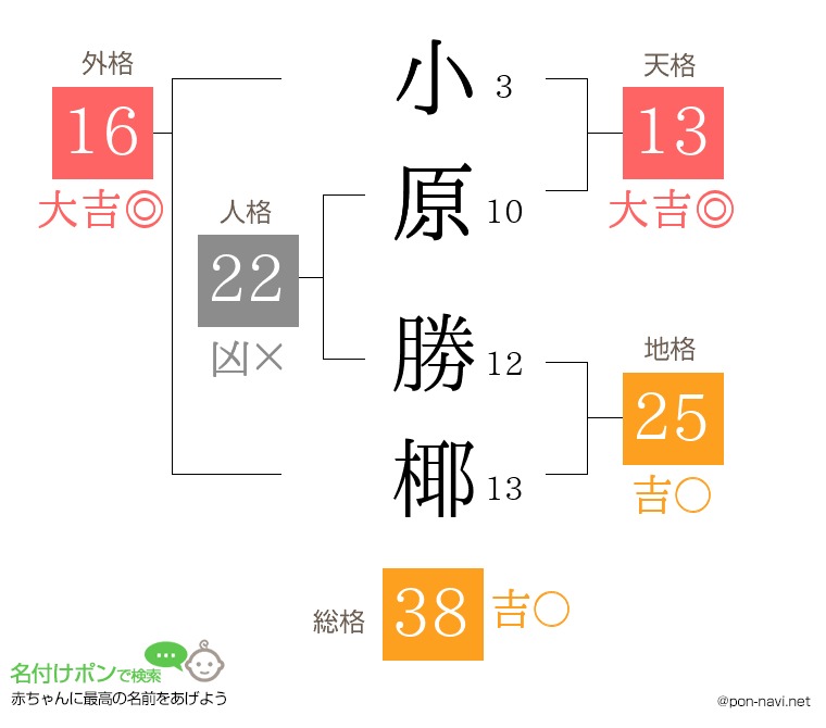 小原 勝椰さんの姓名判断結果