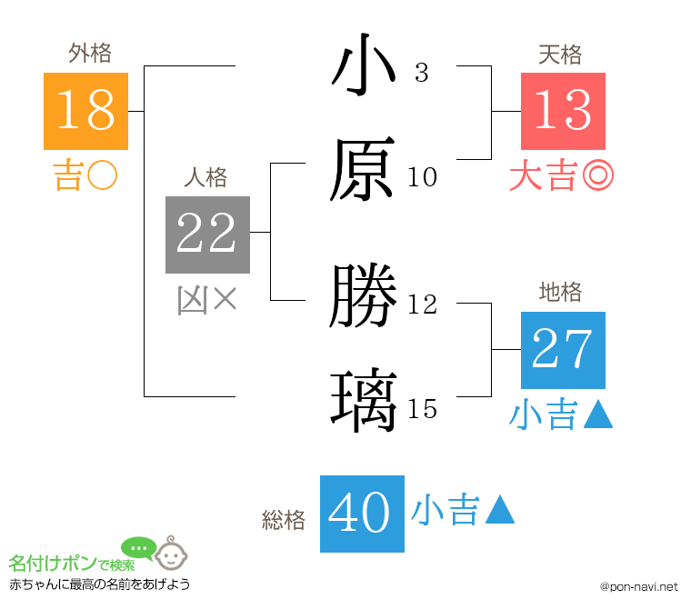 小原 勝璃さんの姓名判断結果