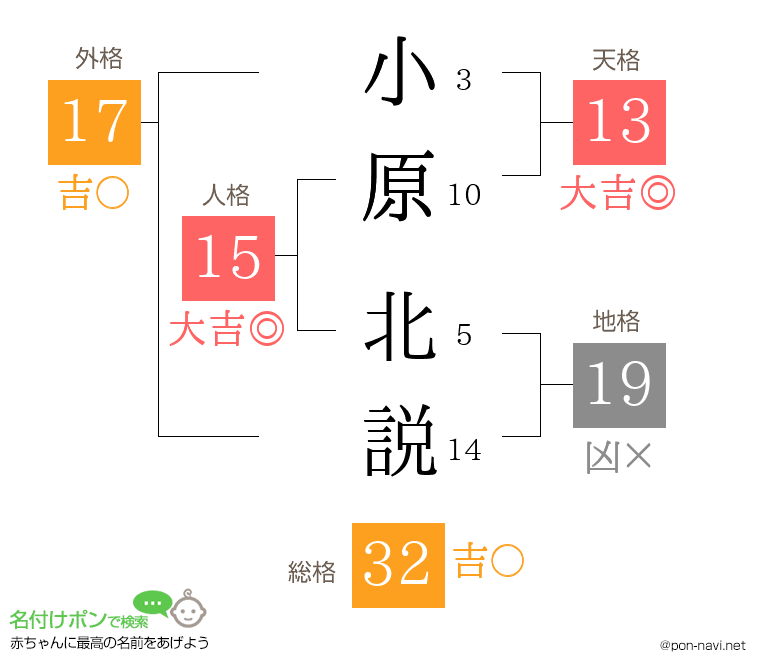 小原 北説さんの姓名判断結果