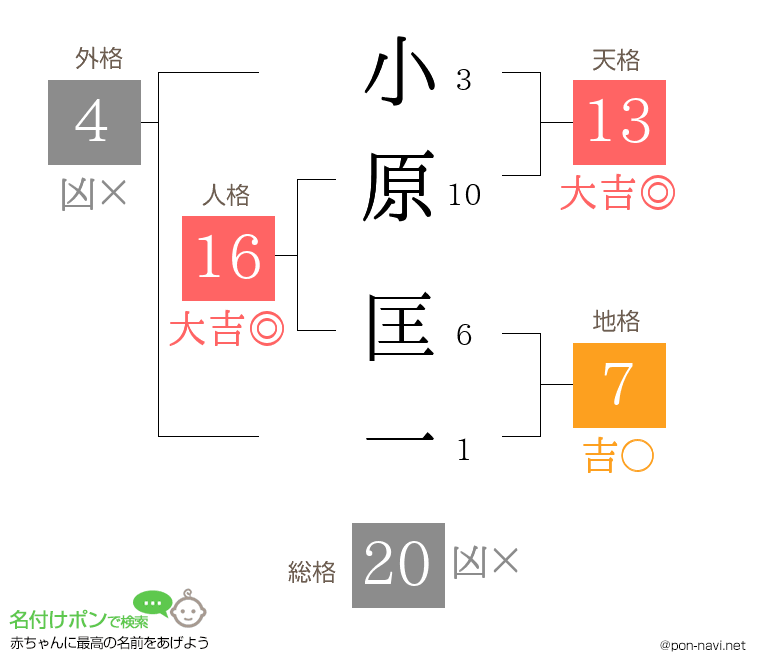 小原 匡一さんの姓名判断結果