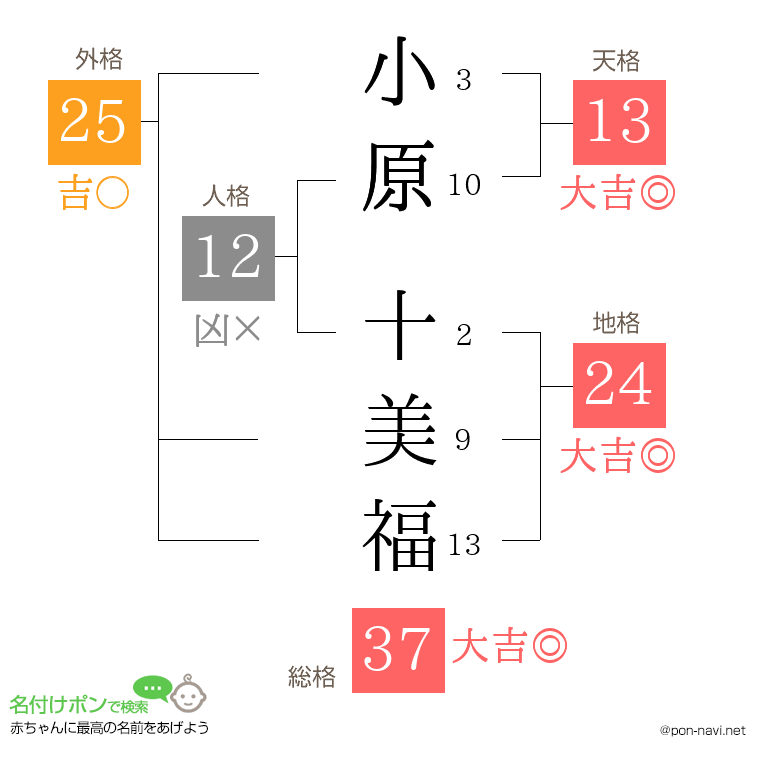 小原 十美福さんの姓名判断結果