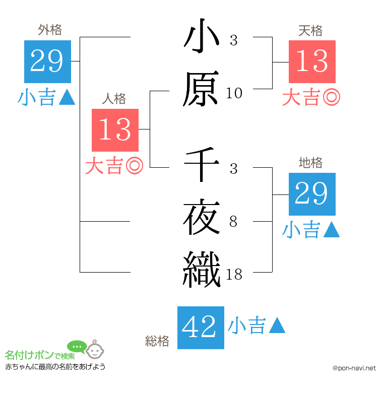 小原 千夜織さんの姓名判断結果