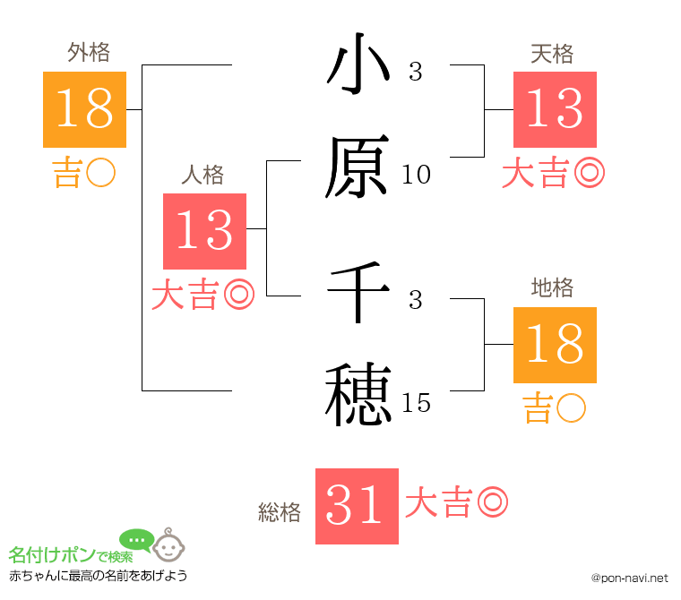 小原 千穂さんの姓名判断結果