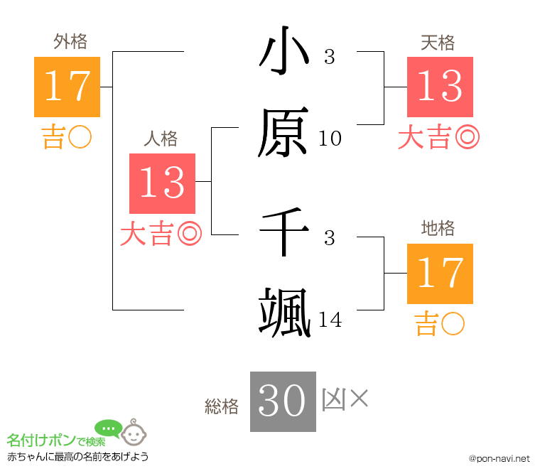 小原 千颯さんの姓名判断結果