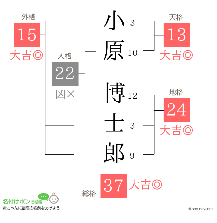 小原 博士郎さんの姓名判断結果