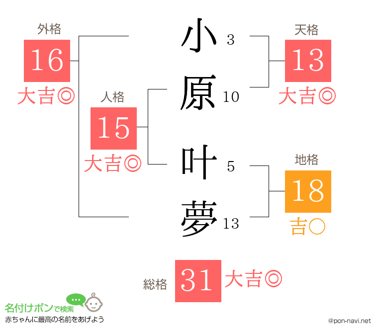 小原 叶夢さんの姓名判断結果