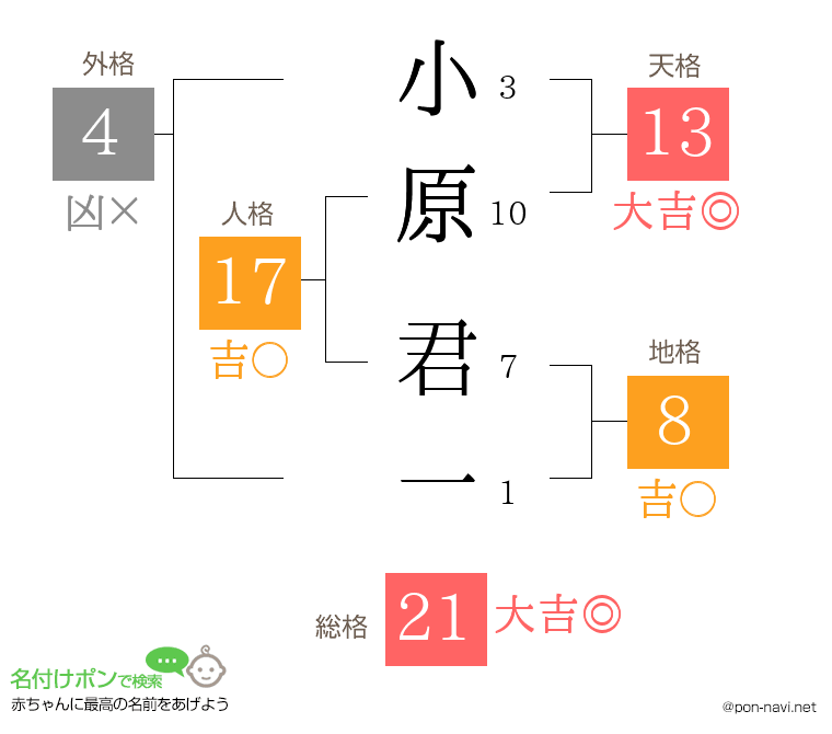 小原 君一さんの姓名判断結果