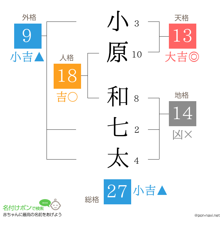 小原 和七太さんの姓名判断結果