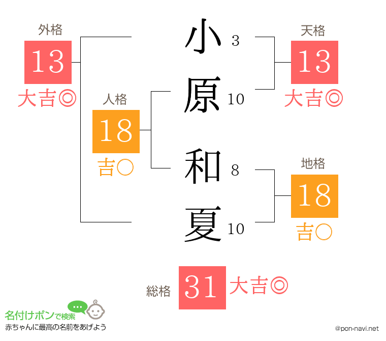 小原 和夏さんの姓名判断結果