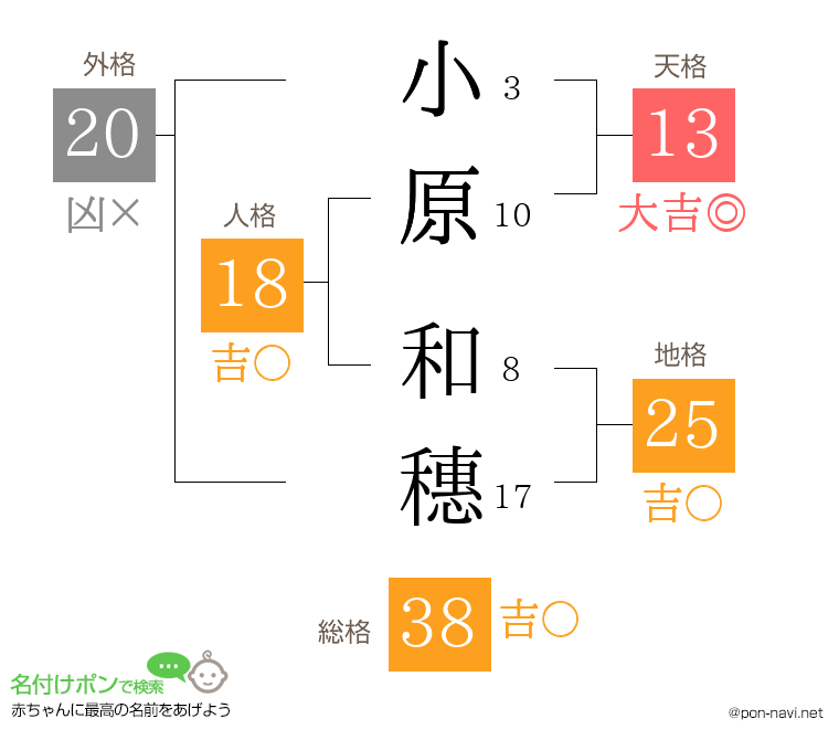 小原 和穗さんの姓名判断結果