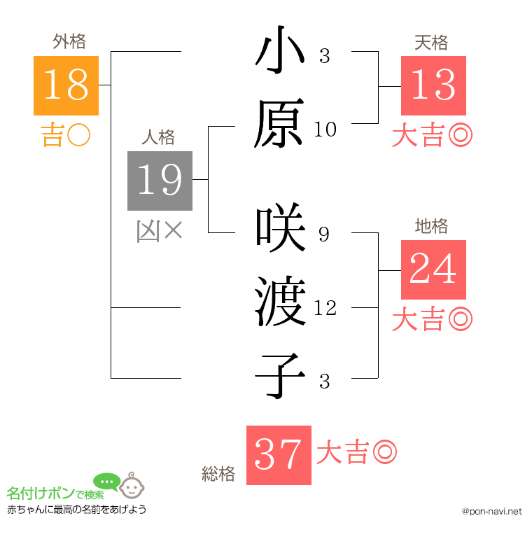 小原 咲渡子さんの姓名判断結果