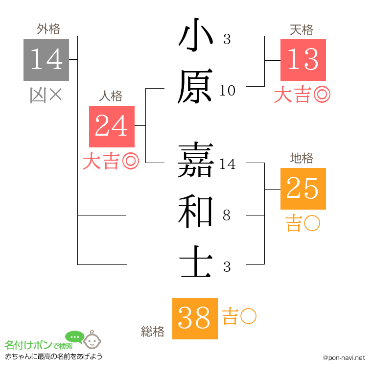 小原 嘉和士さんの姓名判断結果