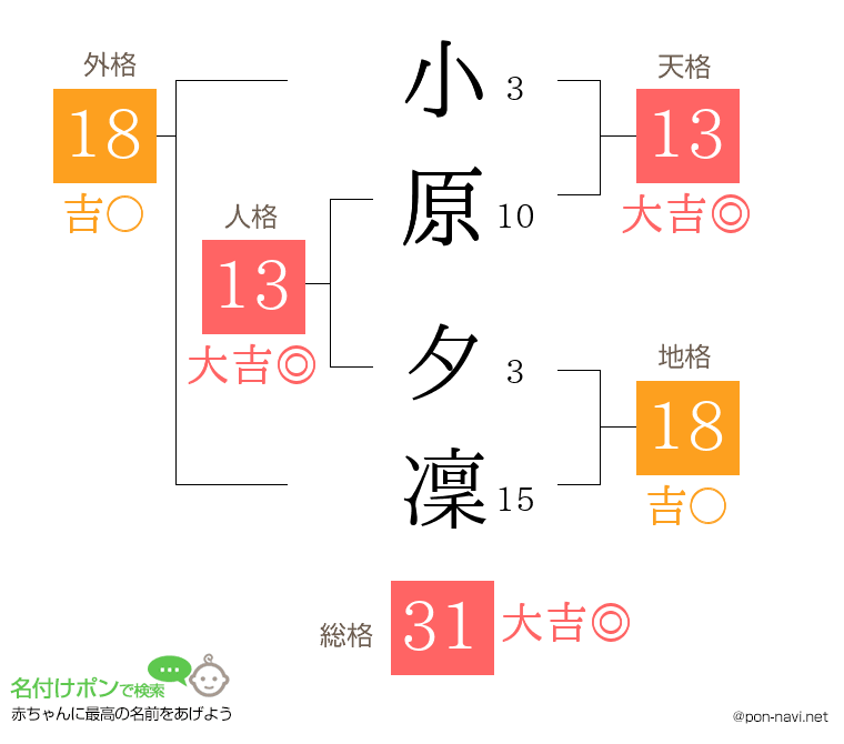 小原 夕凜さんの姓名判断結果