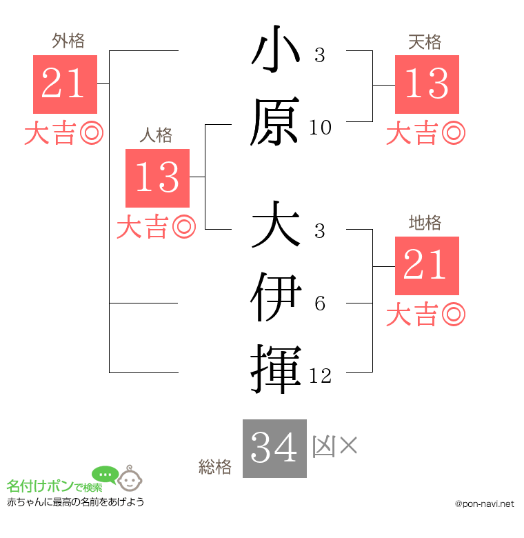 小原 大伊揮さんの姓名判断結果