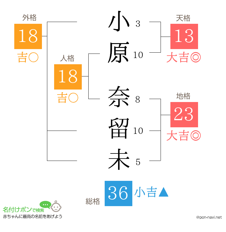 小原 奈留未さんの姓名判断結果