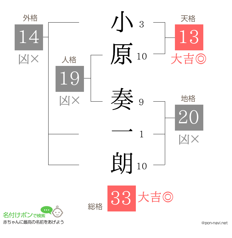 小原 奏一朗さんの姓名判断結果