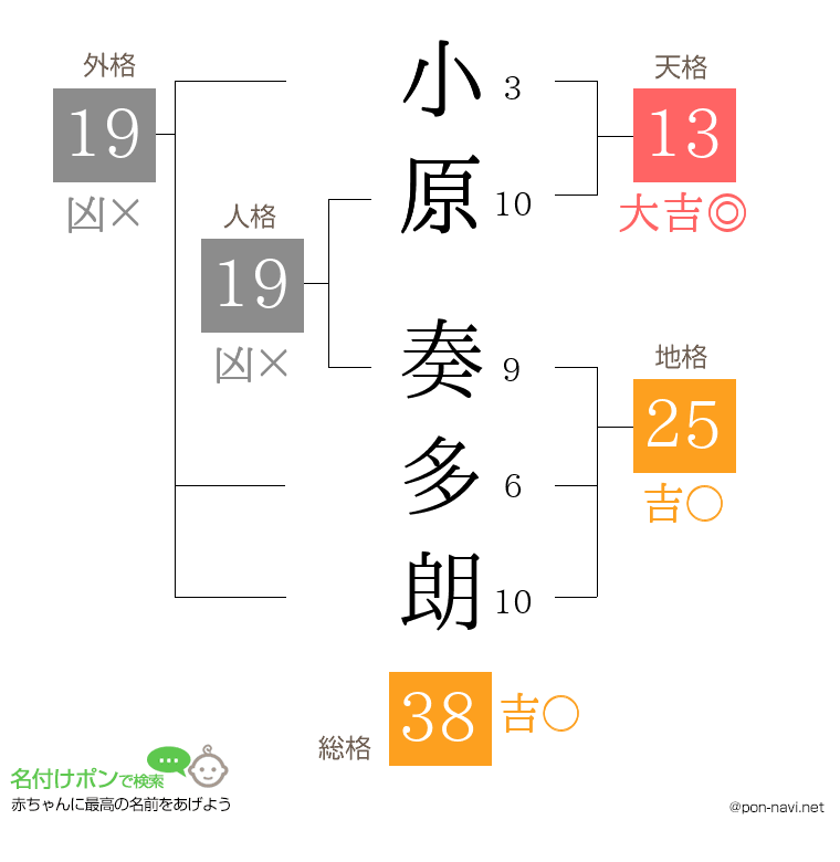 小原 奏多朗さんの姓名判断結果