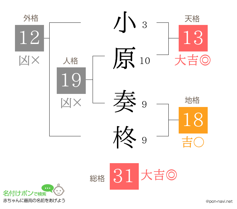 小原 奏柊さんの姓名判断結果