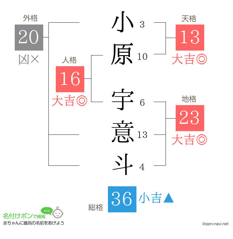 小原 宇意斗さんの姓名判断結果