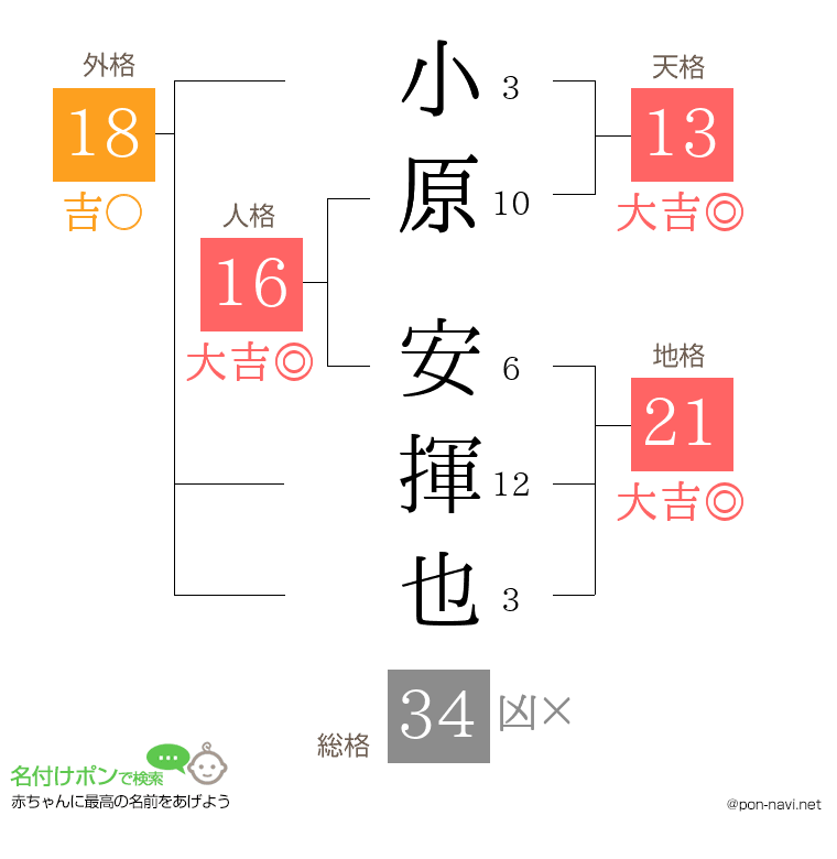 小原 安揮也さんの姓名判断結果