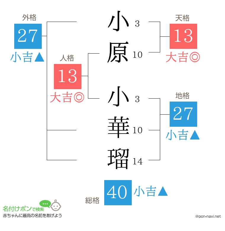 小原 小華瑠さんの姓名判断結果