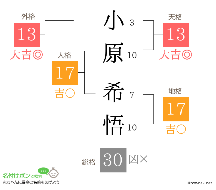 小原 希悟さんの姓名判断結果