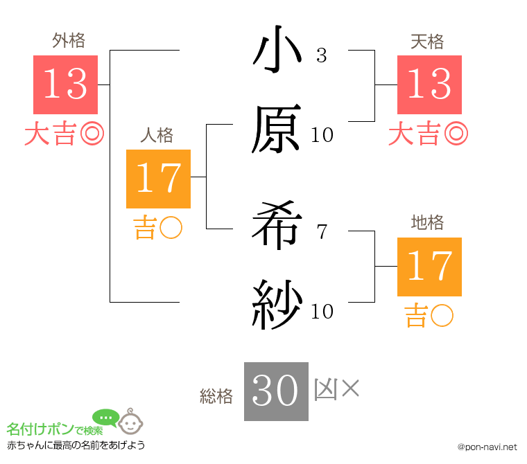 小原 希紗さんの姓名判断結果